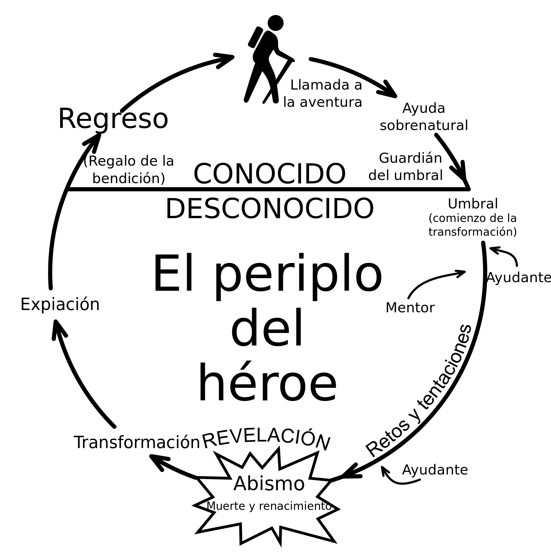 El periplo del héroe — Diagrama de Joseph Campbell